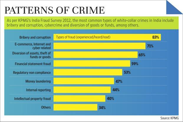 Essay increasing crime rate india